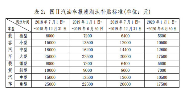 国2汽油车补贴标准