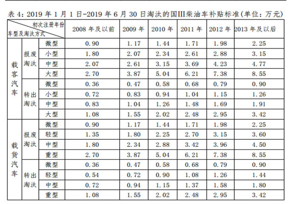 国3柴油车补贴