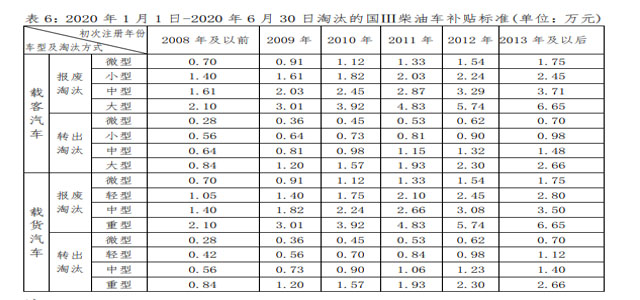 报废补贴标准